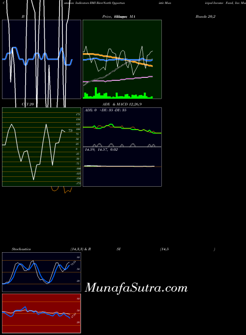 USA RiverNorth Opportunistic Municipal Income Fund, Inc. RMI All indicator, RiverNorth Opportunistic Municipal Income Fund, Inc. RMI indicators All technical analysis, RiverNorth Opportunistic Municipal Income Fund, Inc. RMI indicators All free charts, RiverNorth Opportunistic Municipal Income Fund, Inc. RMI indicators All historical values USA
