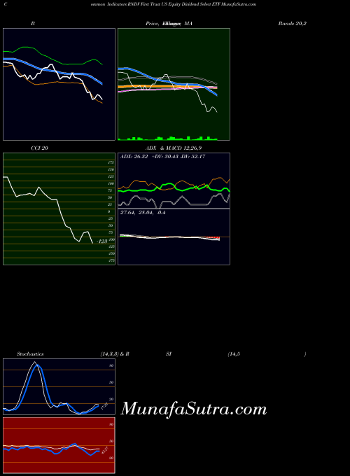 USA First Trust US Equity Dividend Select ETF RNDV All indicator, First Trust US Equity Dividend Select ETF RNDV indicators All technical analysis, First Trust US Equity Dividend Select ETF RNDV indicators All free charts, First Trust US Equity Dividend Select ETF RNDV indicators All historical values USA