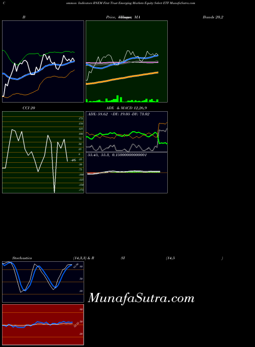 First Trust indicators chart 