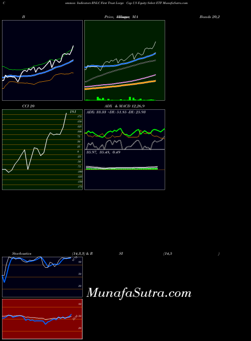 USA First Trust Large Cap US Equity Select ETF RNLC All indicator, First Trust Large Cap US Equity Select ETF RNLC indicators All technical analysis, First Trust Large Cap US Equity Select ETF RNLC indicators All free charts, First Trust Large Cap US Equity Select ETF RNLC indicators All historical values USA