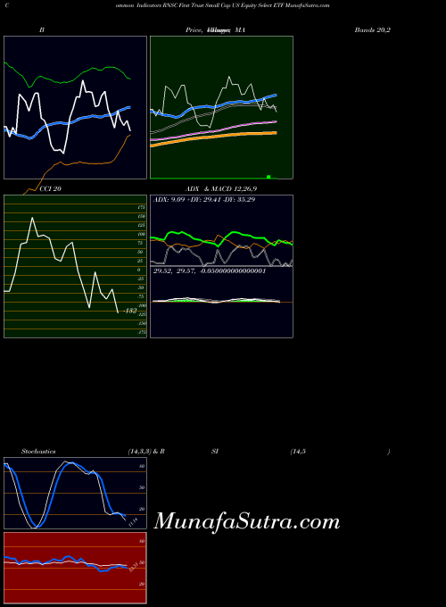 USA First Trust Small Cap US Equity Select ETF RNSC All indicator, First Trust Small Cap US Equity Select ETF RNSC indicators All technical analysis, First Trust Small Cap US Equity Select ETF RNSC indicators All free charts, First Trust Small Cap US Equity Select ETF RNSC indicators All historical values USA