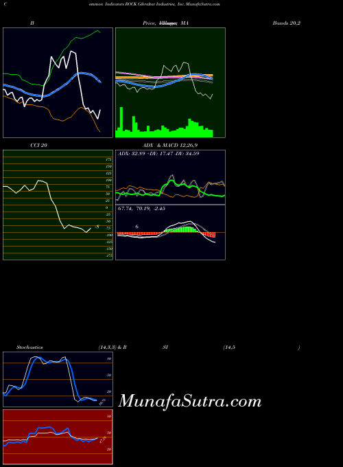 USA Gibraltar Industries, Inc. ROCK All indicator, Gibraltar Industries, Inc. ROCK indicators All technical analysis, Gibraltar Industries, Inc. ROCK indicators All free charts, Gibraltar Industries, Inc. ROCK indicators All historical values USA