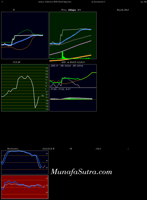 USA Retail Opportunity Investments Corp. ROIC All indicator, Retail Opportunity Investments Corp. ROIC indicators All technical analysis, Retail Opportunity Investments Corp. ROIC indicators All free charts, Retail Opportunity Investments Corp. ROIC indicators All historical values USA