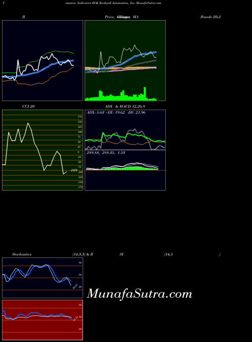 Rockwell Automation indicators chart 