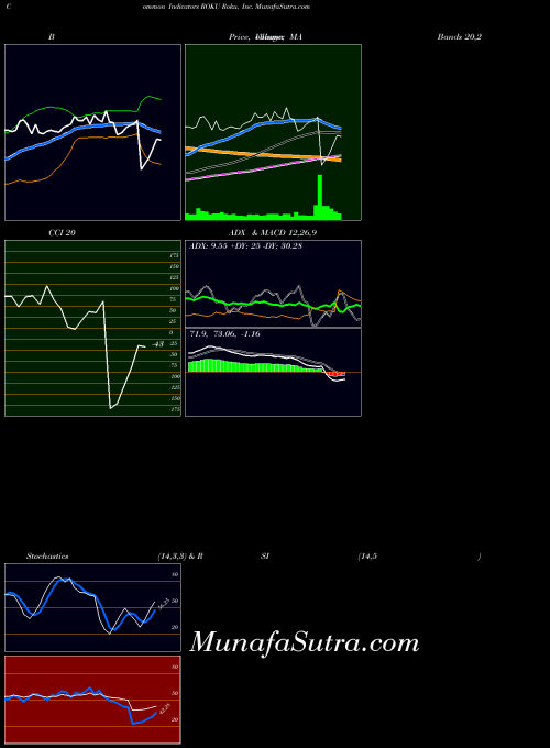 Roku Inc indicators chart 