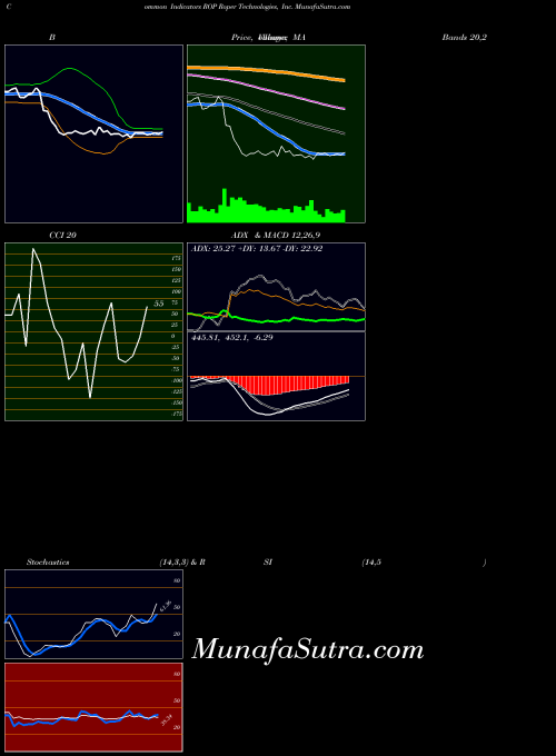 USA Roper Technologies, Inc. ROP Stochastics indicator, Roper Technologies, Inc. ROP indicators Stochastics technical analysis, Roper Technologies, Inc. ROP indicators Stochastics free charts, Roper Technologies, Inc. ROP indicators Stochastics historical values USA
