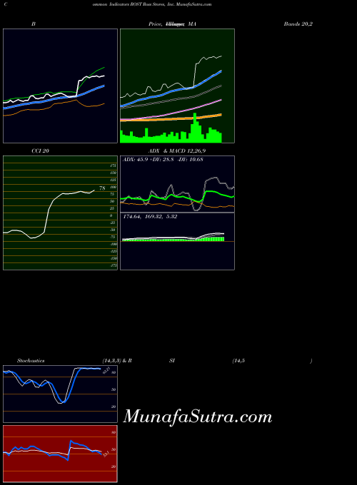 USA Ross Stores, Inc. ROST All indicator, Ross Stores, Inc. ROST indicators All technical analysis, Ross Stores, Inc. ROST indicators All free charts, Ross Stores, Inc. ROST indicators All historical values USA