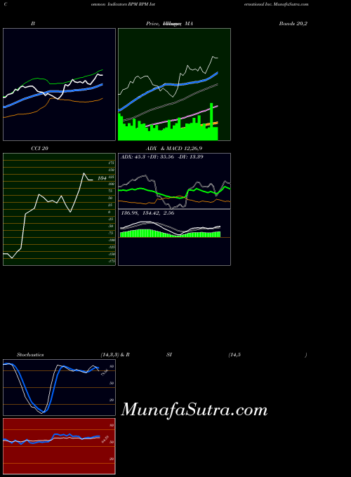 USA RPM International Inc. RPM All indicator, RPM International Inc. RPM indicators All technical analysis, RPM International Inc. RPM indicators All free charts, RPM International Inc. RPM indicators All historical values USA