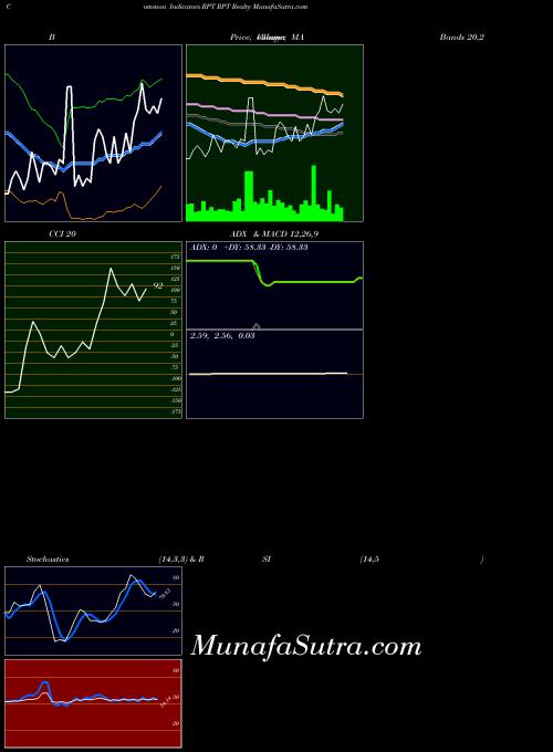 USA RPT Realty RPT All indicator, RPT Realty RPT indicators All technical analysis, RPT Realty RPT indicators All free charts, RPT Realty RPT indicators All historical values USA