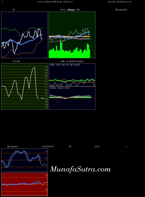 USA Range Resources Corporation RRC MACD indicator, Range Resources Corporation RRC indicators MACD technical analysis, Range Resources Corporation RRC indicators MACD free charts, Range Resources Corporation RRC indicators MACD historical values USA