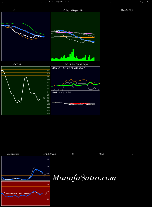 Red Robin indicators chart 