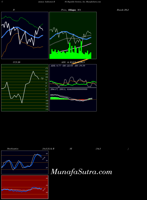 USA Republic Services, Inc. RSG CCI indicator, Republic Services, Inc. RSG indicators CCI technical analysis, Republic Services, Inc. RSG indicators CCI free charts, Republic Services, Inc. RSG indicators CCI historical values USA