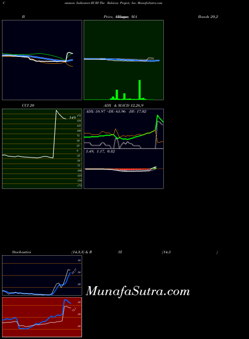 USA The Rubicon Project, Inc. RUBI All indicator, The Rubicon Project, Inc. RUBI indicators All technical analysis, The Rubicon Project, Inc. RUBI indicators All free charts, The Rubicon Project, Inc. RUBI indicators All historical values USA