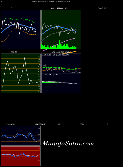 Sunrun Inc indicators chart 