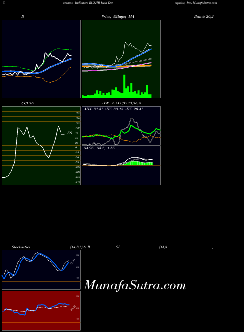 USA Rush Enterprises, Inc. RUSHB All indicator, Rush Enterprises, Inc. RUSHB indicators All technical analysis, Rush Enterprises, Inc. RUSHB indicators All free charts, Rush Enterprises, Inc. RUSHB indicators All historical values USA