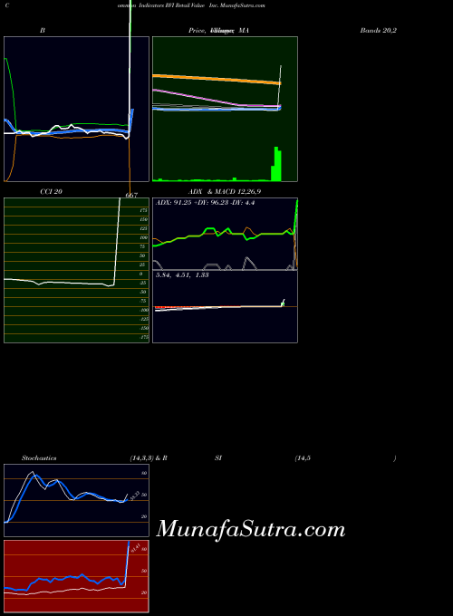 USA Retail Value Inc. RVI All indicator, Retail Value Inc. RVI indicators All technical analysis, Retail Value Inc. RVI indicators All free charts, Retail Value Inc. RVI indicators All historical values USA