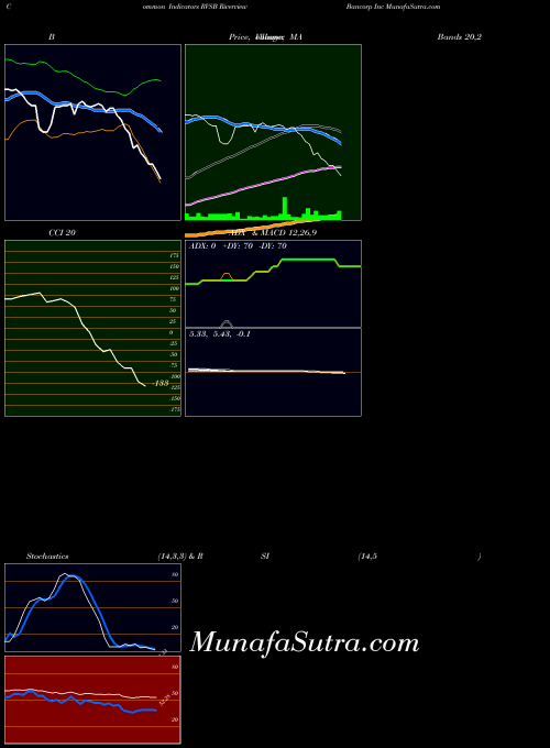 Riverview Bancorp indicators chart 