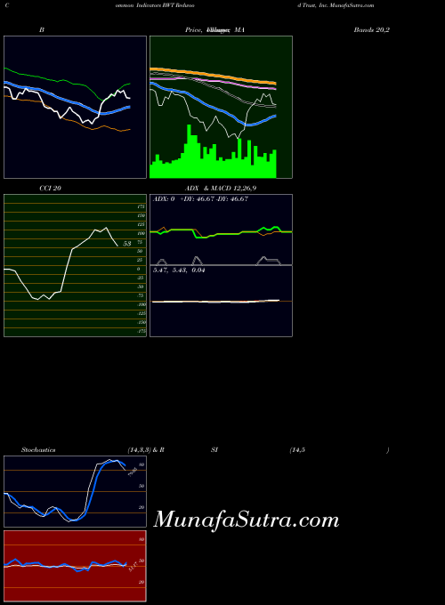 USA Redwood Trust, Inc. RWT MA indicator, Redwood Trust, Inc. RWT indicators MA technical analysis, Redwood Trust, Inc. RWT indicators MA free charts, Redwood Trust, Inc. RWT indicators MA historical values USA