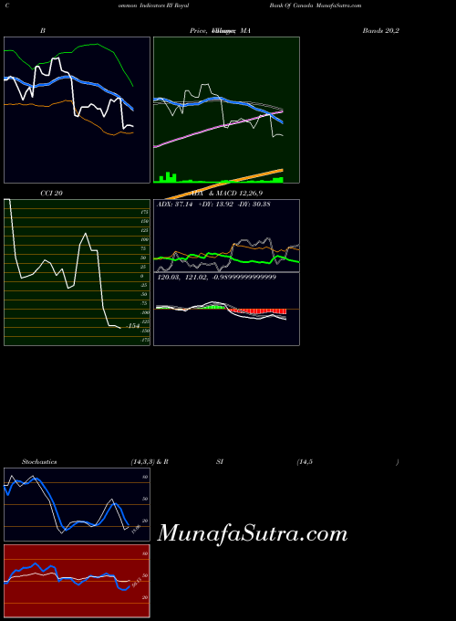 USA Royal Bank Of Canada RY All indicator, Royal Bank Of Canada RY indicators All technical analysis, Royal Bank Of Canada RY indicators All free charts, Royal Bank Of Canada RY indicators All historical values USA