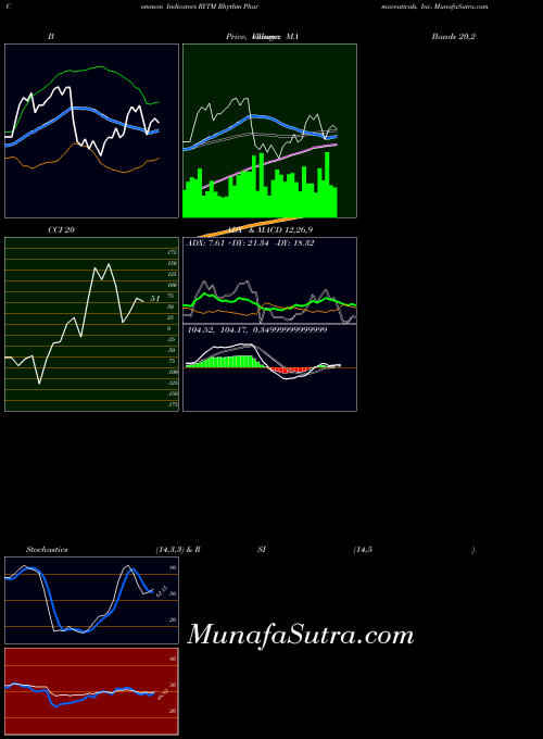 Rhythm Pharmaceuticals indicators chart 