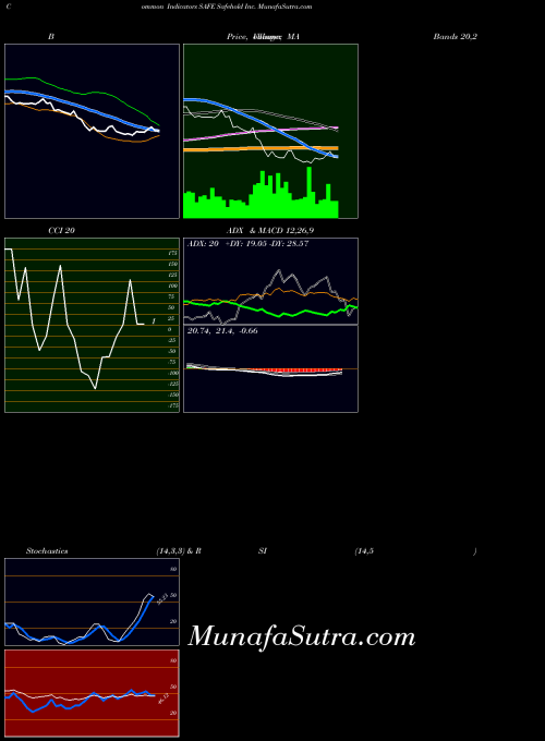 USA Safehold Inc. SAFE All indicator, Safehold Inc. SAFE indicators All technical analysis, Safehold Inc. SAFE indicators All free charts, Safehold Inc. SAFE indicators All historical values USA