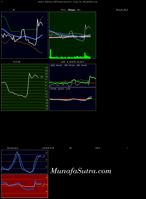 USA Safety Insurance Group, Inc. SAFT All indicator, Safety Insurance Group, Inc. SAFT indicators All technical analysis, Safety Insurance Group, Inc. SAFT indicators All free charts, Safety Insurance Group, Inc. SAFT indicators All historical values USA