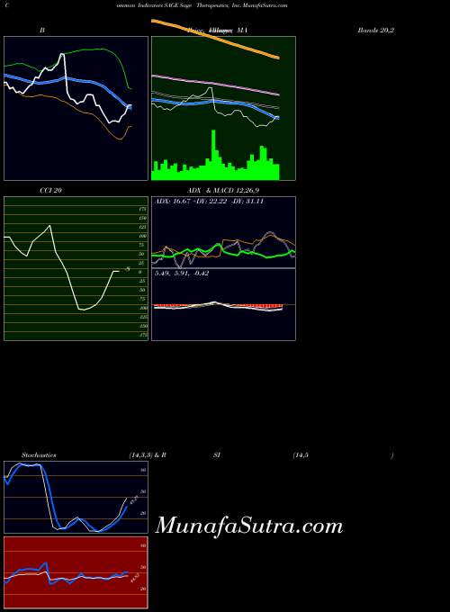 Sage Therapeutics indicators chart 