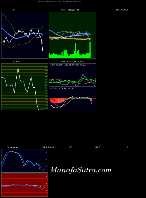 USA Saia, Inc. SAIA All indicator, Saia, Inc. SAIA indicators All technical analysis, Saia, Inc. SAIA indicators All free charts, Saia, Inc. SAIA indicators All historical values USA