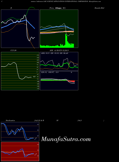 USA SCIENCE APPLICATIONS INTERNATIONAL CORPORATION SAIC All indicator, SCIENCE APPLICATIONS INTERNATIONAL CORPORATION SAIC indicators All technical analysis, SCIENCE APPLICATIONS INTERNATIONAL CORPORATION SAIC indicators All free charts, SCIENCE APPLICATIONS INTERNATIONAL CORPORATION SAIC indicators All historical values USA