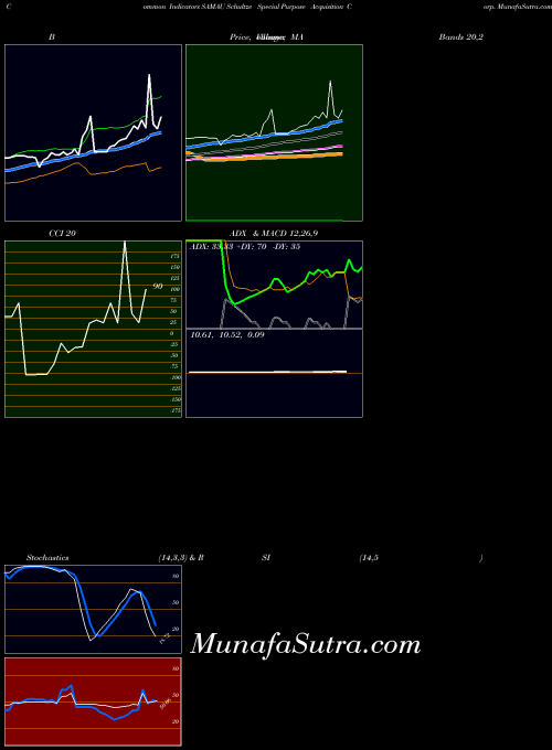 USA Schultze Special Purpose Acquisition Corp. SAMAU PriceVolume indicator, Schultze Special Purpose Acquisition Corp. SAMAU indicators PriceVolume technical analysis, Schultze Special Purpose Acquisition Corp. SAMAU indicators PriceVolume free charts, Schultze Special Purpose Acquisition Corp. SAMAU indicators PriceVolume historical values USA