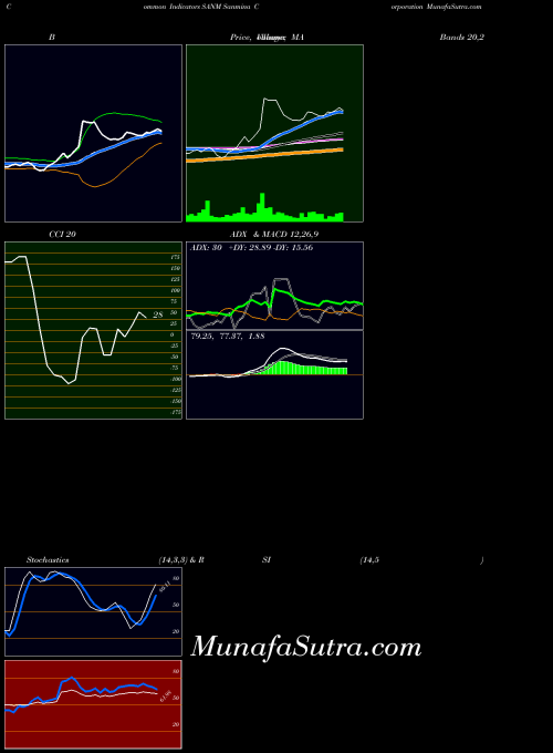 USA Sanmina Corporation SANM CCI indicator, Sanmina Corporation SANM indicators CCI technical analysis, Sanmina Corporation SANM indicators CCI free charts, Sanmina Corporation SANM indicators CCI historical values USA