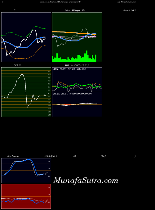 Saratoga Investment indicators chart 