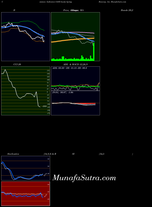 USA Sandy Spring Bancorp, Inc. SASR All indicator, Sandy Spring Bancorp, Inc. SASR indicators All technical analysis, Sandy Spring Bancorp, Inc. SASR indicators All free charts, Sandy Spring Bancorp, Inc. SASR indicators All historical values USA