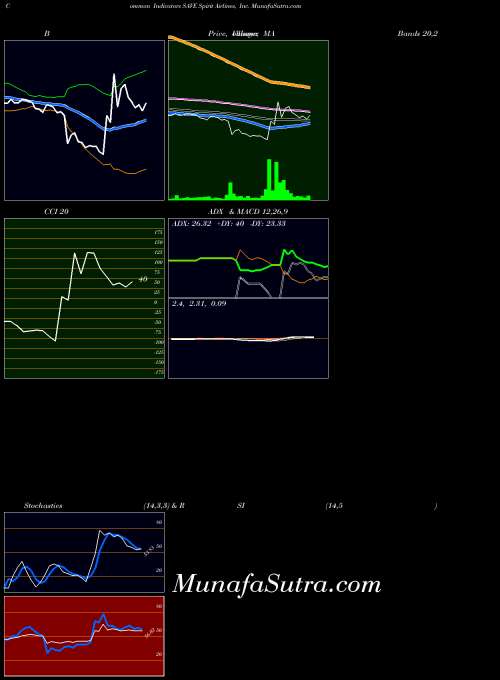 Spirit Airlines indicators chart 