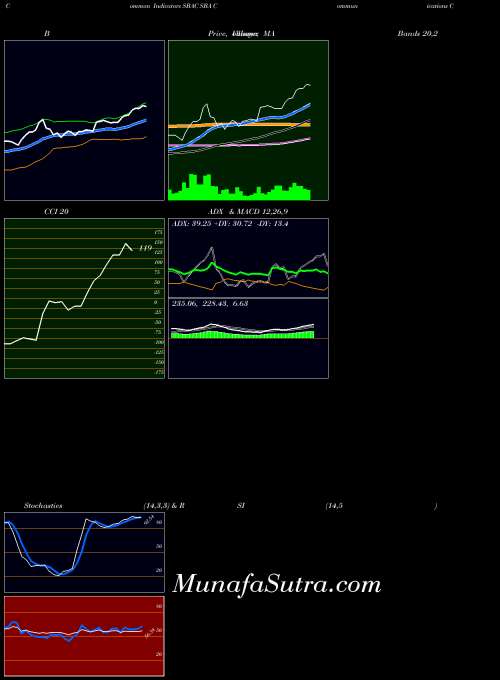 USA SBA Communications Corporation SBAC ADX indicator, SBA Communications Corporation SBAC indicators ADX technical analysis, SBA Communications Corporation SBAC indicators ADX free charts, SBA Communications Corporation SBAC indicators ADX historical values USA