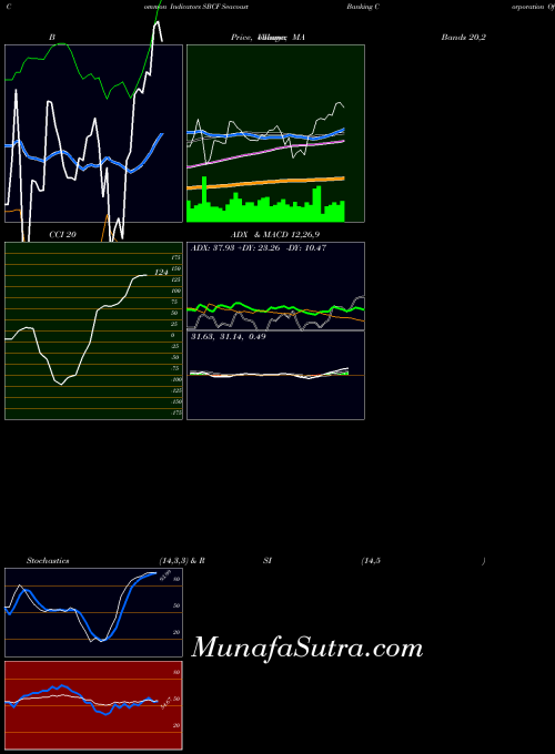 Seacoast Banking indicators chart 