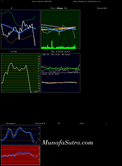 USA Sally Beauty Holdings, Inc. SBH MA indicator, Sally Beauty Holdings, Inc. SBH indicators MA technical analysis, Sally Beauty Holdings, Inc. SBH indicators MA free charts, Sally Beauty Holdings, Inc. SBH indicators MA historical values USA