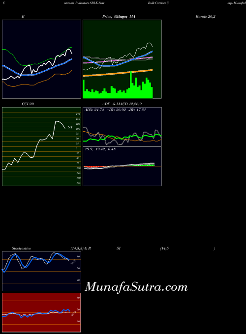 USA Star Bulk Carriers Corp. SBLK All indicator, Star Bulk Carriers Corp. SBLK indicators All technical analysis, Star Bulk Carriers Corp. SBLK indicators All free charts, Star Bulk Carriers Corp. SBLK indicators All historical values USA