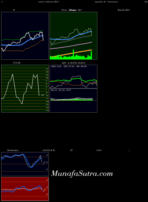 USA Companhia De Saneamento Basico Do Estado De Sao Paulo - Sabesp SBS All indicator, Companhia De Saneamento Basico Do Estado De Sao Paulo - Sabesp SBS indicators All technical analysis, Companhia De Saneamento Basico Do Estado De Sao Paulo - Sabesp SBS indicators All free charts, Companhia De Saneamento Basico Do Estado De Sao Paulo - Sabesp SBS indicators All historical values USA