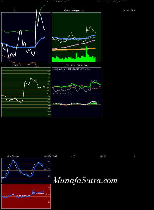 USA Southside Bancshares, Inc. SBSI All indicator, Southside Bancshares, Inc. SBSI indicators All technical analysis, Southside Bancshares, Inc. SBSI indicators All free charts, Southside Bancshares, Inc. SBSI indicators All historical values USA