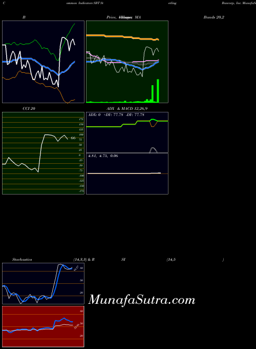 USA Sterling Bancorp, Inc. SBT All indicator, Sterling Bancorp, Inc. SBT indicators All technical analysis, Sterling Bancorp, Inc. SBT indicators All free charts, Sterling Bancorp, Inc. SBT indicators All historical values USA