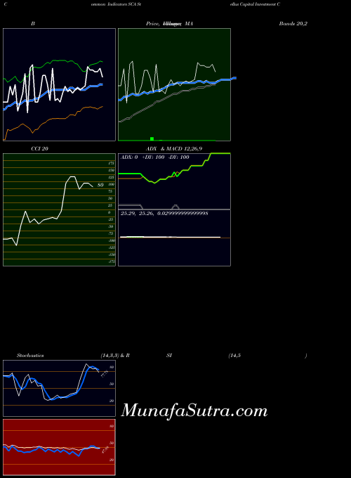 USA Stellus Capital Investment Corporation SCA All indicator, Stellus Capital Investment Corporation SCA indicators All technical analysis, Stellus Capital Investment Corporation SCA indicators All free charts, Stellus Capital Investment Corporation SCA indicators All historical values USA