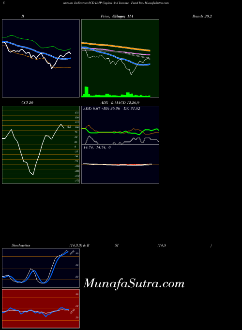 Lmp Capital indicators chart 