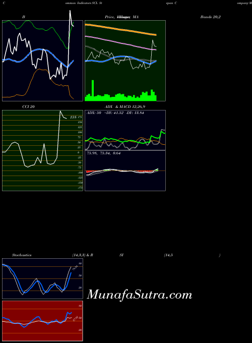 USA Stepan Company SCL All indicator, Stepan Company SCL indicators All technical analysis, Stepan Company SCL indicators All free charts, Stepan Company SCL indicators All historical values USA