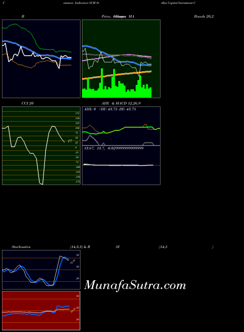 Stellus Capital indicators chart 