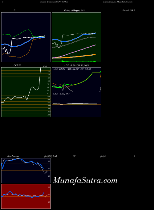 USA ScPharmaceuticals Inc. SCPH All indicator, ScPharmaceuticals Inc. SCPH indicators All technical analysis, ScPharmaceuticals Inc. SCPH indicators All free charts, ScPharmaceuticals Inc. SCPH indicators All historical values USA