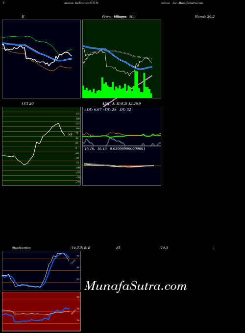 Steelcase Inc indicators chart 
