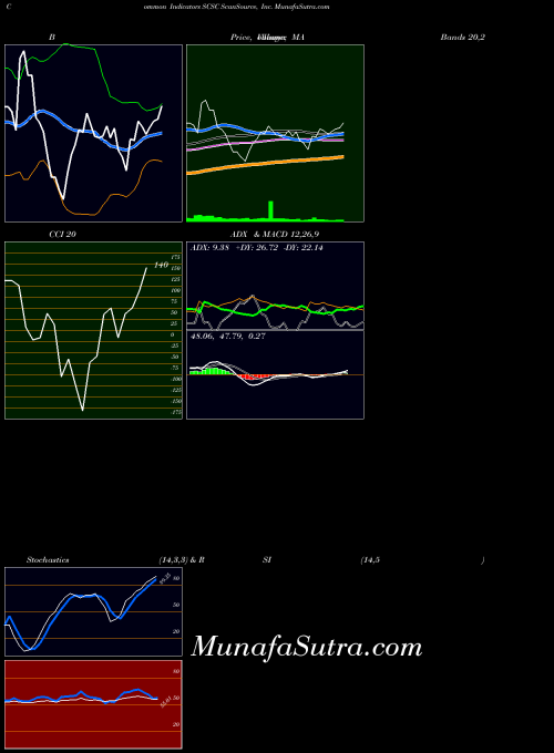 USA ScanSource, Inc. SCSC All indicator, ScanSource, Inc. SCSC indicators All technical analysis, ScanSource, Inc. SCSC indicators All free charts, ScanSource, Inc. SCSC indicators All historical values USA