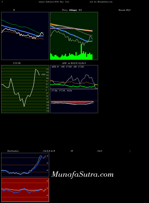USA Shoe Carnival, Inc. SCVL All indicator, Shoe Carnival, Inc. SCVL indicators All technical analysis, Shoe Carnival, Inc. SCVL indicators All free charts, Shoe Carnival, Inc. SCVL indicators All historical values USA