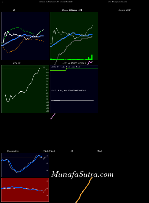 USA SecureWorks Corp. SCWX RSI indicator, SecureWorks Corp. SCWX indicators RSI technical analysis, SecureWorks Corp. SCWX indicators RSI free charts, SecureWorks Corp. SCWX indicators RSI historical values USA